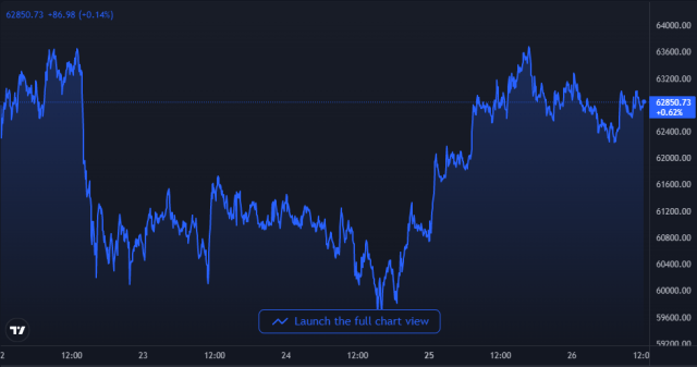 Bitcoin Price Chart