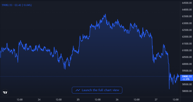 Bitcoin Price Chart