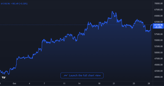 Bitcoin Price Chart