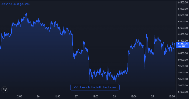 Bitcoin Price Chart