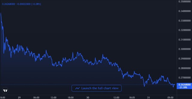 Dogecoin Price Chart