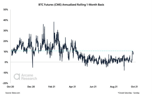 Bitcoin Futures Premium CME