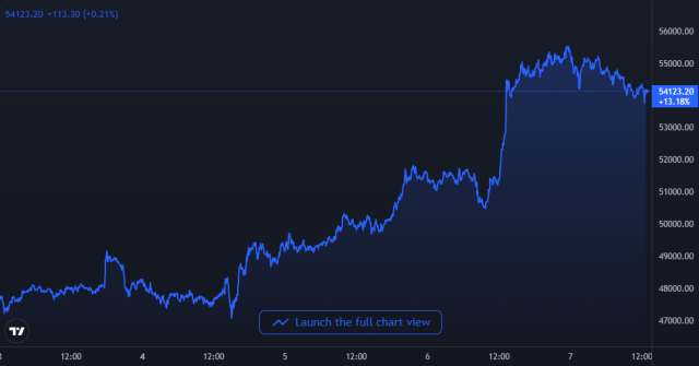 Bitcoin Price Chart