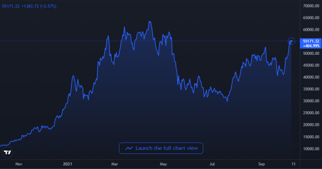 Bitcoin Price Chart