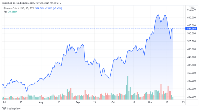 BNBUSD price chart - TradingView