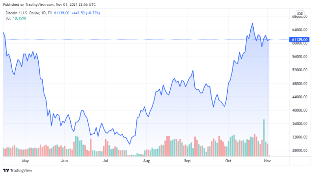 BTCUSD price chart for 11/01/2021 - TradingView