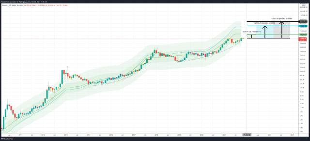 Bitcoin S2F