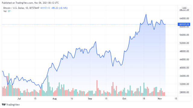 BTCUSD price chart for 11/05/2021 - TradingView