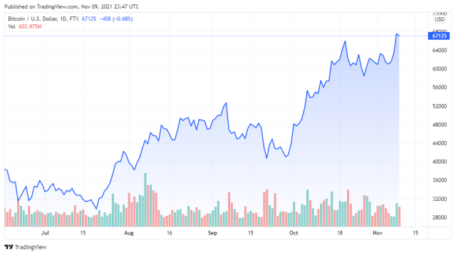 BTCUSD price chart for 11/09/2021 - TradingView