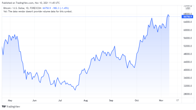 BTCUSD price chart for 11/10/2021 - TradingView