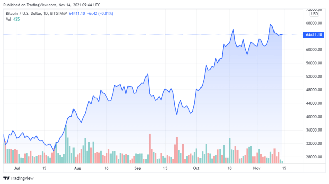 BTCUSD price chart for 11/14/2021 - TradingView