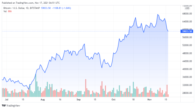 BTCUSD price chart for 11/17/2021 - TradingView