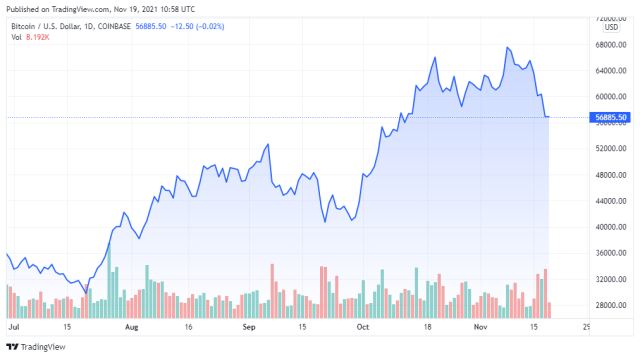 BTCUSD price chart for 11/19/2021 - TradingView