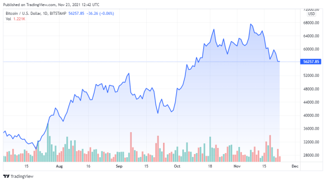BTCUSD price chart for 11/23/2021 - TradingView