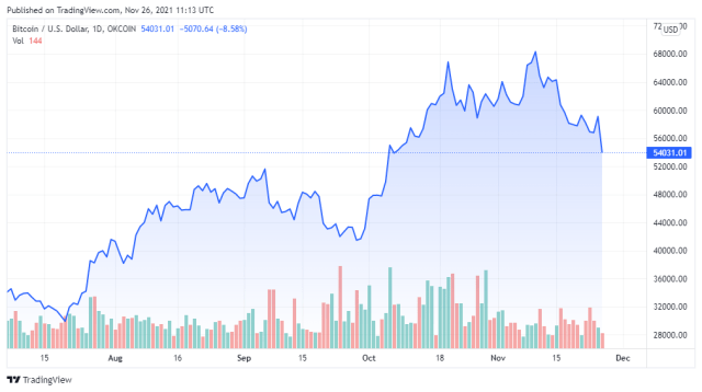 Digital Money, BTCUSD price chart for 11/26/2021 - TradingView