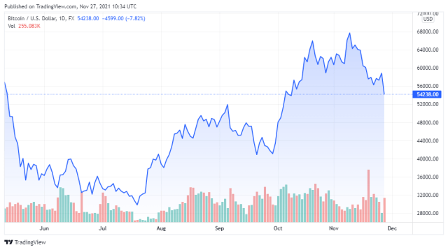 BTCUSD price chart for 11/27/2021 - TradingView
