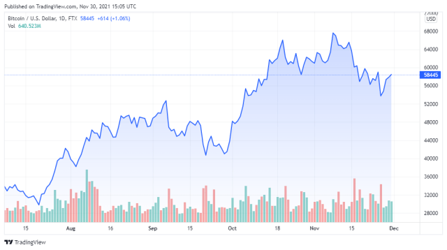 BTCUSD price chart for 11/30/2021 - TradingView