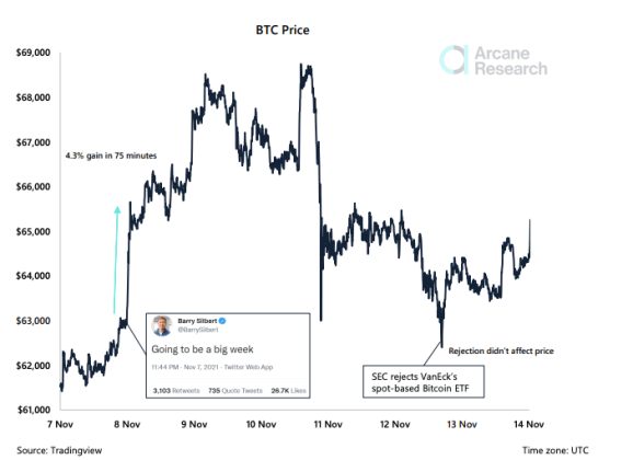 Chart showing market movement after VanEck Spot bitcoin ETF rejection