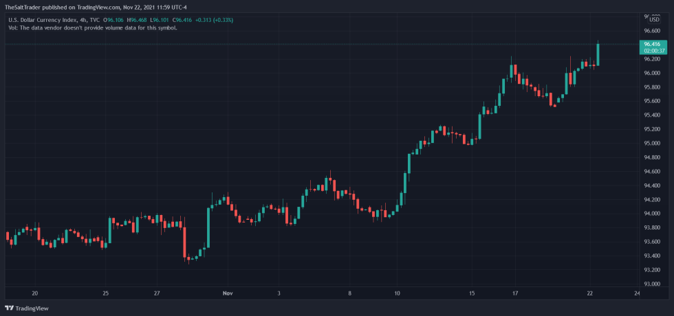 Bitcoin BTC BTCUSD DXY