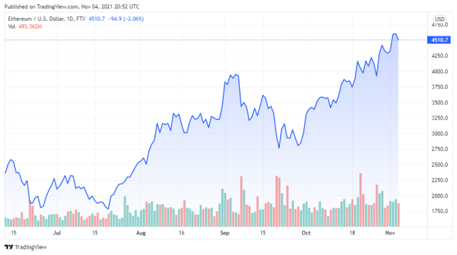 ETHUSD price chart for 11/04/2021 - TradingView