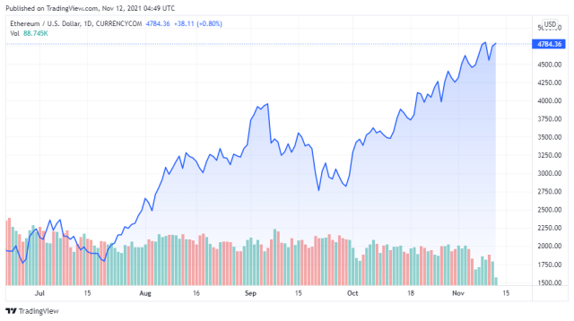 ETHUSD price chart for 11/12/2021 - TradingView
