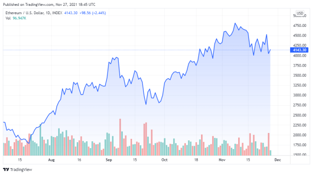 ETHUSD price chart for 11/27/2021 - TradingView