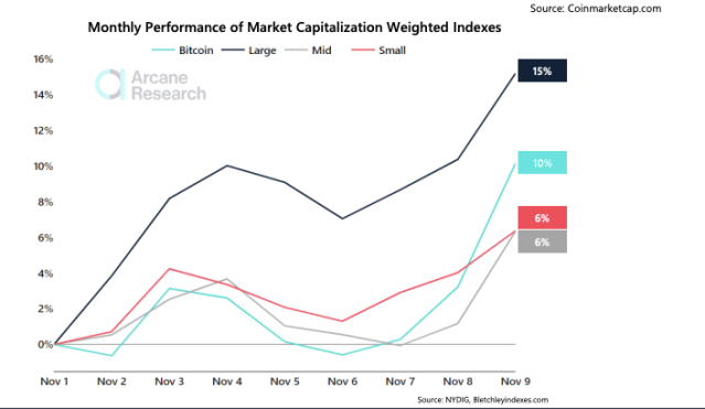 Chart showing performance of bitcoin, large cap, mid cap, and small cap altcoins