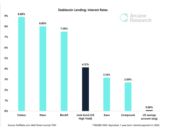 Chart showing yields on stablecoins versus savings accounts and bonds