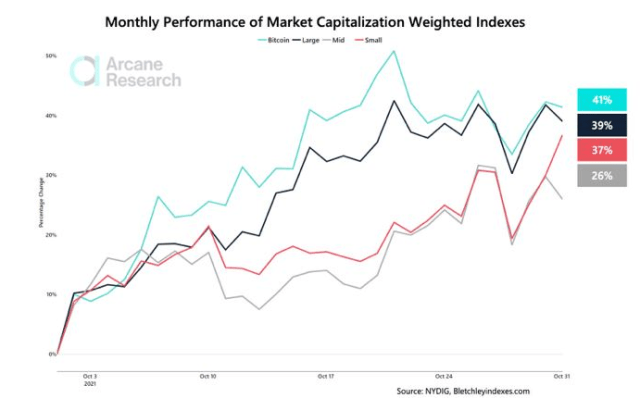 Bitcoin Vs Other Crypto Indices