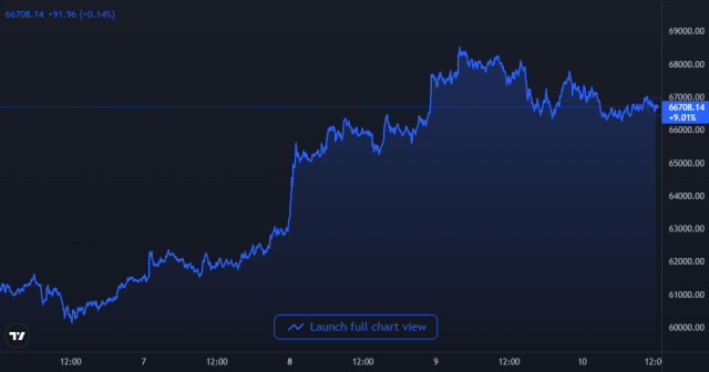 Bitcoin Price Chart