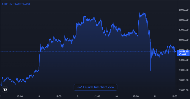 Bitcoin Price Chart