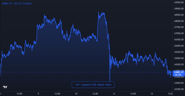 Bitcoin Crypto Price Chart