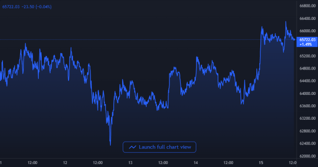 Bitcoin Price Chart