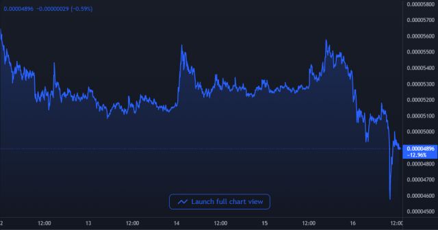 Shiba Inu Price Chart