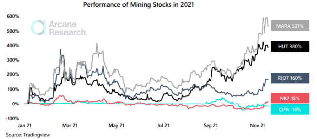 Bitcoin Mining Stocks