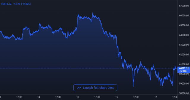 Bitcoin Price Chart