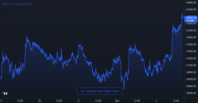 Bitcoin Price Chart