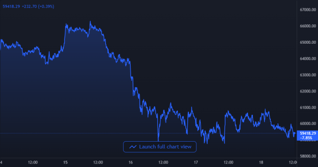 Bitcoin Price Chart