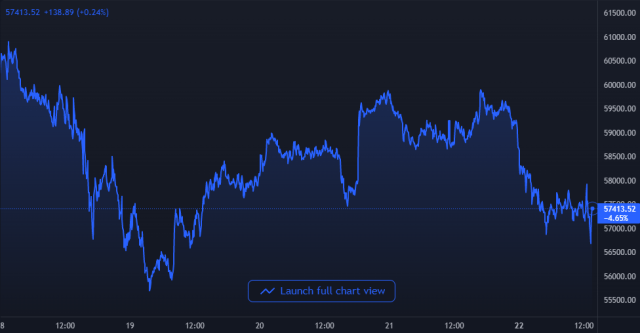 Bitcoin Price Chart