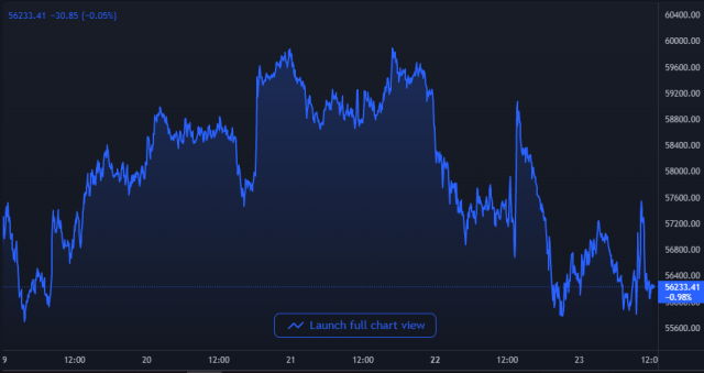 Bitcoin Price Chart