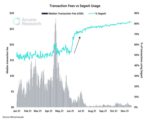 Bitcoin Transaction Fees