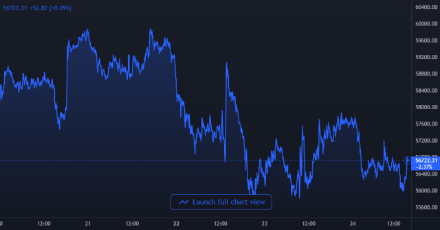 Bitcoin Price Chart