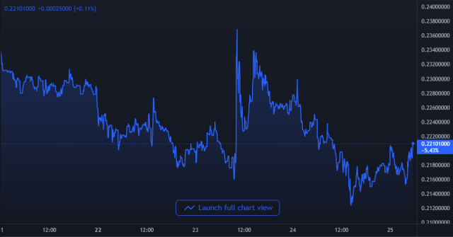 Dogecoin DOGE Price Chart