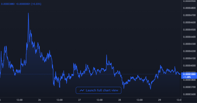 Shiba Inu Price Chart