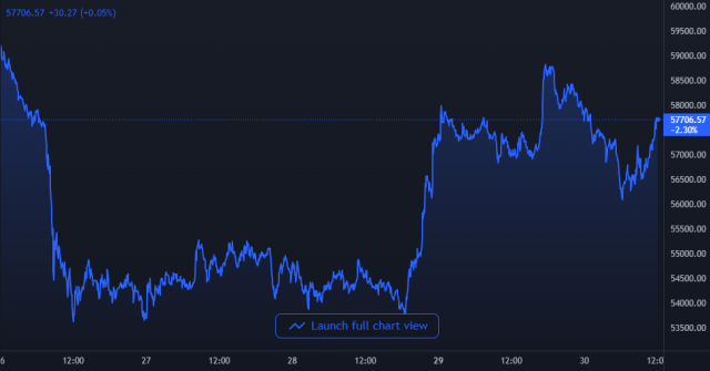 Bitcoin Price Chart