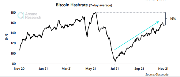 Bitcoin Mining Hashrate