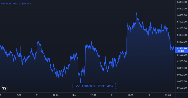 Bitcoin Price Chart