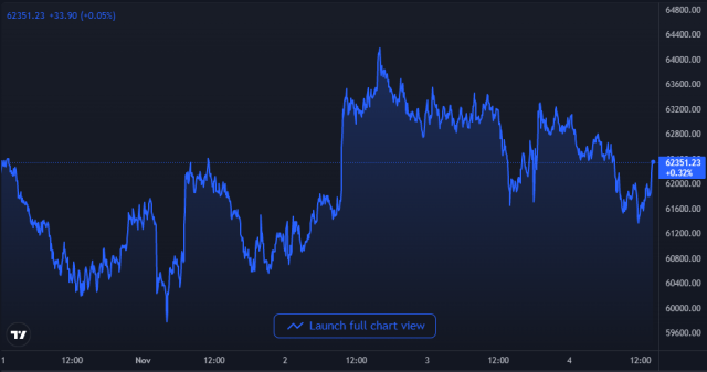 Bitcoin Price Chart