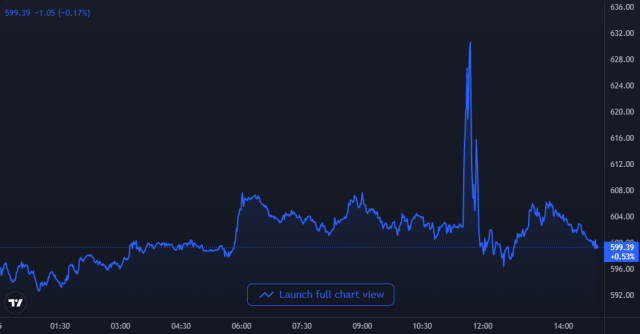 Bitcoin Cash Surges 