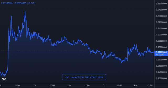 Dogecoin Price Chart